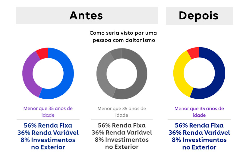 Ilustração mostra modelo de gráfico circular antes e depois da aplicação correta de cores.